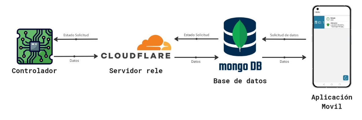 Software Arquitecture diagram
